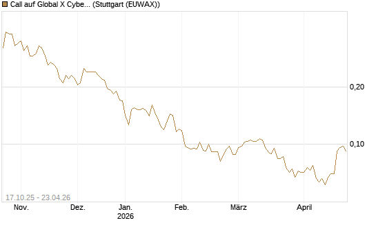 Call auf Global X Cybersecurity ETF [Morgan Stanley & Co. Int. plc] Chart