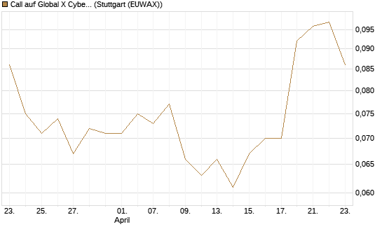Call auf Global X Cybersecurity ETF [Morgan Stanley & Co. Int. plc] Chart