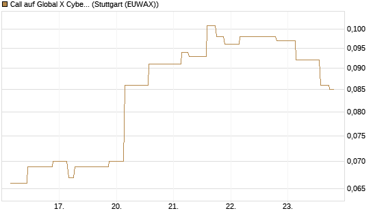 Call auf Global X Cybersecurity ETF [Morgan Stanley & Co. Int. plc] Chart
