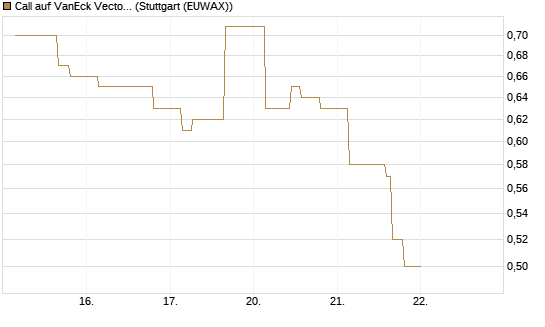 Call auf VanEck Vectors-Gold Miners ETF [Morgan Stanley & Co. Int. plc] Chart