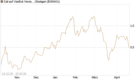 Call auf VanEck Vectors-Gold Miners ETF [Morgan Stanley & Co. Int. plc] Chart