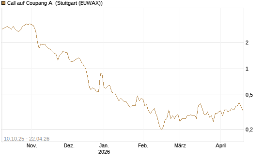 Call auf Coupang A [Morgan Stanley & Co. Int. plc] Chart