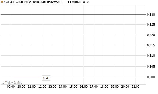 Call auf Coupang A [Morgan Stanley & Co. Int. plc] Chart