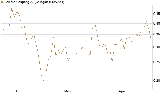Call auf Coupang A [Morgan Stanley & Co. Int. plc] Chart