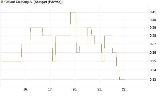 Call auf Coupang A [Morgan Stanley & Co. Int. plc] Chart