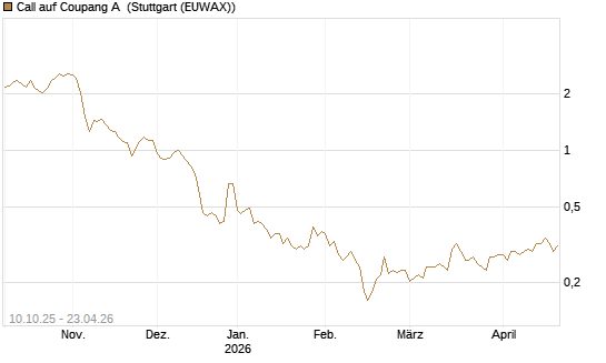 Call auf Coupang A [Morgan Stanley & Co. Int. plc] Chart