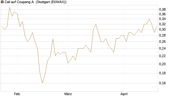 Call auf Coupang A [Morgan Stanley & Co. Int. plc] Chart
