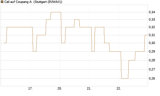 Call auf Coupang A [Morgan Stanley & Co. Int. plc] Chart