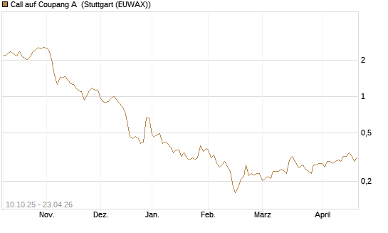 Call auf Coupang A [Morgan Stanley & Co. Int. plc] Chart