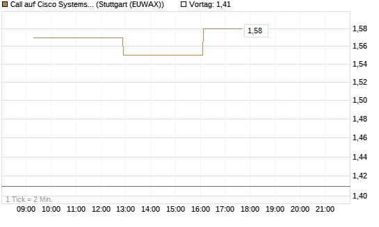 Call auf Cisco Systems [Morgan Stanley & Co. Int. plc] Chart