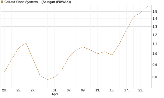 Call auf Cisco Systems [Morgan Stanley & Co. Int. plc] Chart