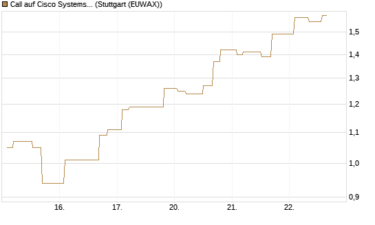 Call auf Cisco Systems [Morgan Stanley & Co. Int. plc] Chart