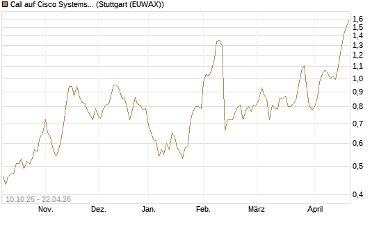 Call auf Cisco Systems [Morgan Stanley & Co. Int. plc] Chart