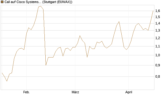 Call auf Cisco Systems [Morgan Stanley & Co. Int. plc] Chart