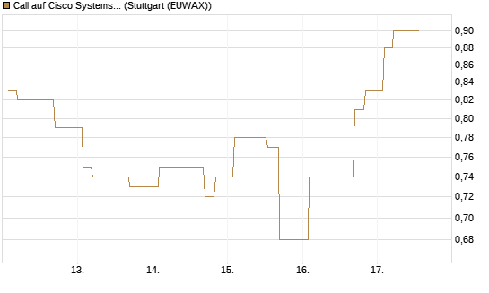 Call auf Cisco Systems [Morgan Stanley & Co. Int. plc] Chart