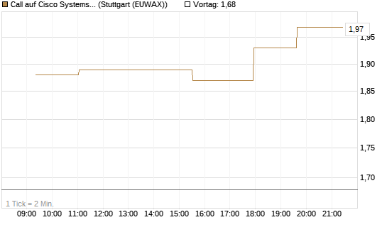 Call auf Cisco Systems [Morgan Stanley & Co. Int. plc] Chart