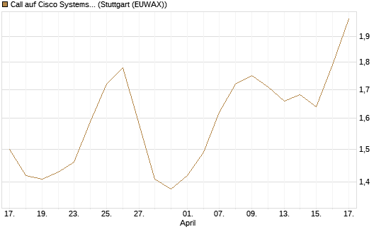 Call auf Cisco Systems [Morgan Stanley & Co. Int. plc] Chart