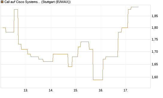 Call auf Cisco Systems [Morgan Stanley & Co. Int. plc] Chart