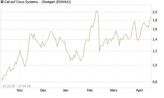 Call auf Cisco Systems [Morgan Stanley & Co. Int. plc] Chart