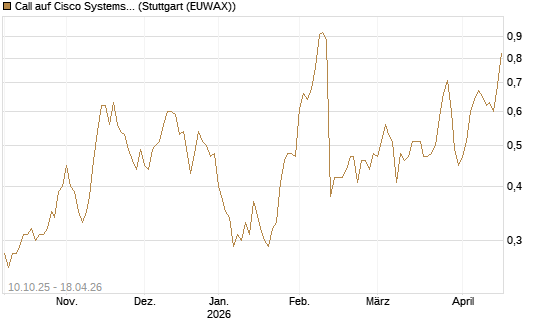 Call auf Cisco Systems [Morgan Stanley & Co. Int. plc] Chart