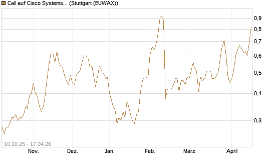 Call auf Cisco Systems [Morgan Stanley & Co. Int. plc] Chart