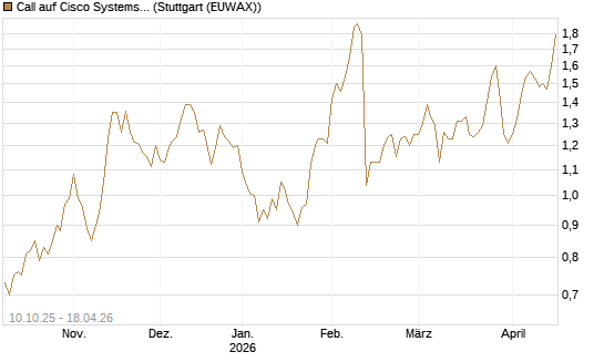 Call auf Cisco Systems [Morgan Stanley & Co. Int. plc] Chart