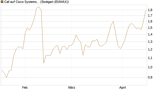 Call auf Cisco Systems [Morgan Stanley & Co. Int. plc] Chart