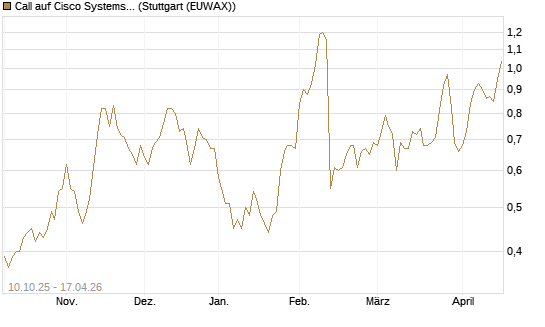 Call auf Cisco Systems [Morgan Stanley & Co. Int. plc] Chart