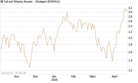 Call auf iShares Russel 2000 ETF [Morgan Stanley & Co. Int. plc] Chart