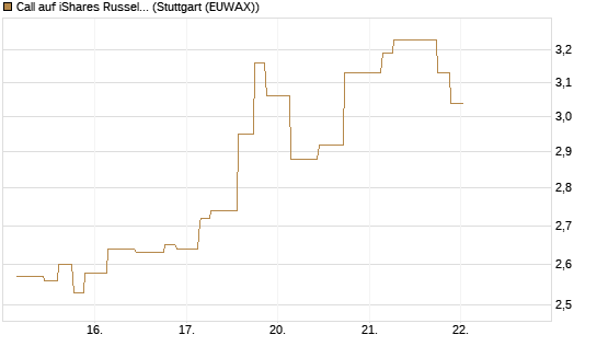 Call auf iShares Russel 2000 ETF [Morgan Stanley & Co. Int. plc] Chart