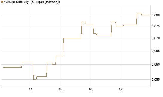 Call auf Dentsply [Morgan Stanley & Co. Int. plc] Chart