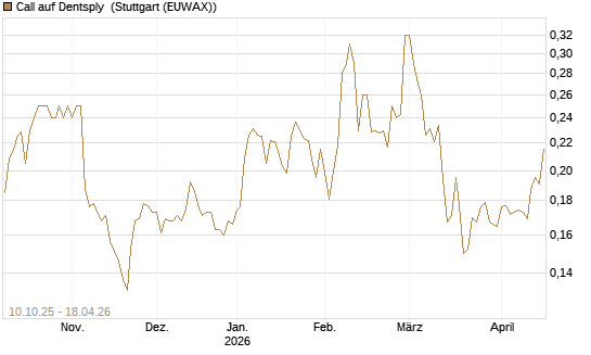 Call auf Dentsply [Morgan Stanley & Co. Int. plc] Chart