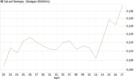Call auf Dentsply [Morgan Stanley & Co. Int. plc] Chart