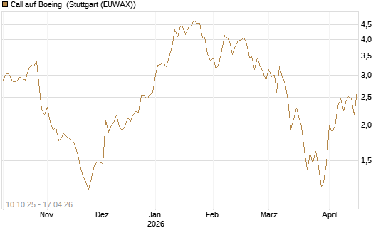 Call auf Boeing [Morgan Stanley & Co. Int. plc] Chart