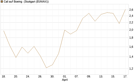 Call auf Boeing [Morgan Stanley & Co. Int. plc] Chart