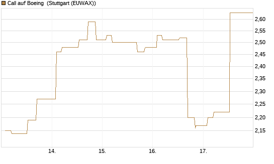 Call auf Boeing [Morgan Stanley & Co. Int. plc] Chart