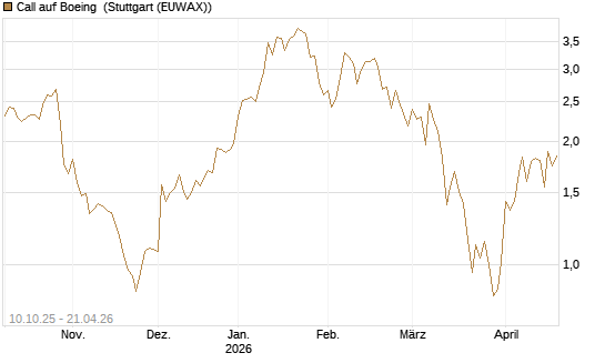 Call auf Boeing [Morgan Stanley & Co. Int. plc] Chart