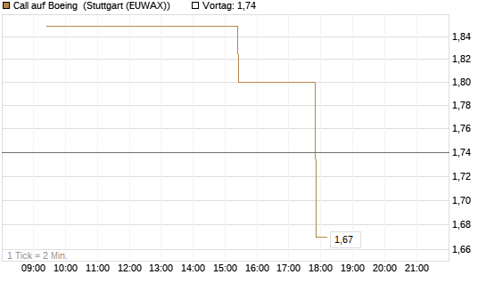 Call auf Boeing [Morgan Stanley & Co. Int. plc] Chart