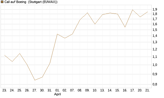 Call auf Boeing [Morgan Stanley & Co. Int. plc] Chart