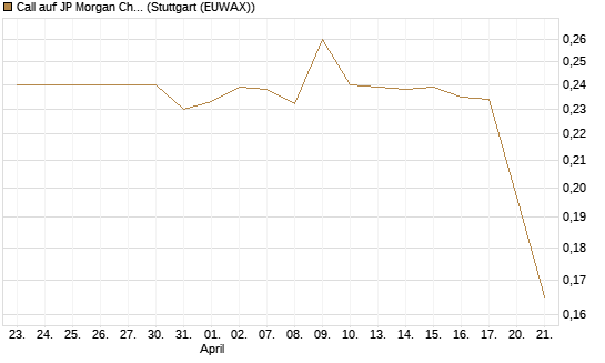 Call auf JP Morgan Chase [Morgan Stanley & Co. Int. plc] Chart