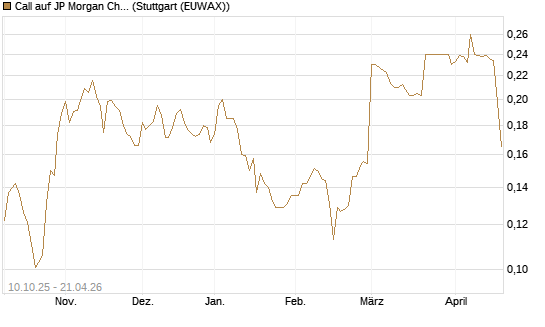 Call auf JP Morgan Chase [Morgan Stanley & Co. Int. plc] Chart