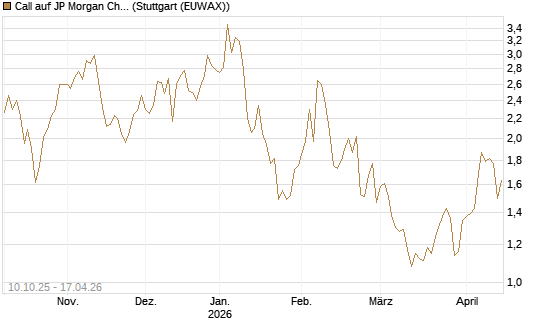 Call auf JP Morgan Chase [Morgan Stanley & Co. Int. plc] Chart