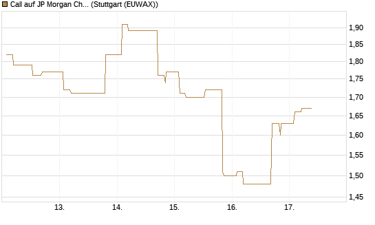 Call auf JP Morgan Chase [Morgan Stanley & Co. Int. plc] Chart