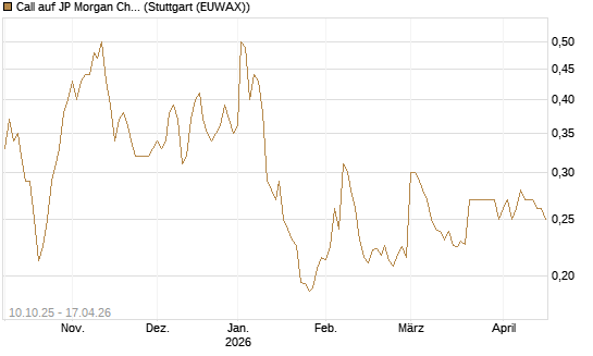 Call auf JP Morgan Chase [Morgan Stanley & Co. Int. plc] Chart