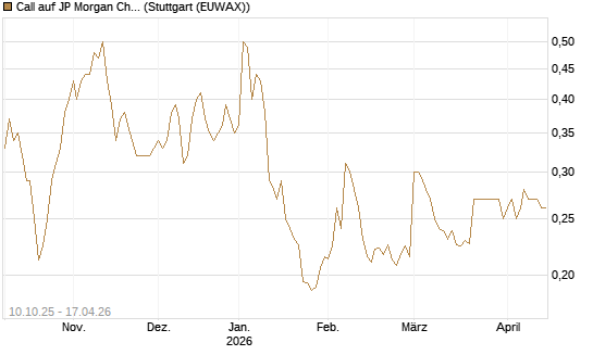 Call auf JP Morgan Chase [Morgan Stanley & Co. Int. plc] Chart