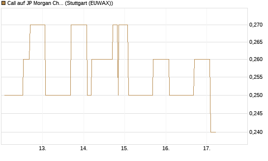 Call auf JP Morgan Chase [Morgan Stanley & Co. Int. plc] Chart