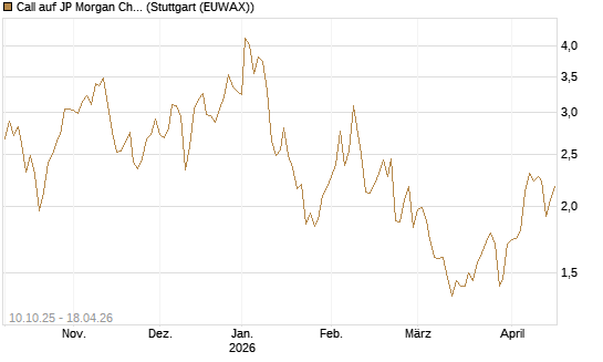 Call auf JP Morgan Chase [Morgan Stanley & Co. Int. plc] Chart