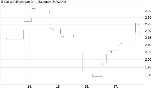 Call auf JP Morgan Chase [Morgan Stanley & Co. Int. plc] Chart