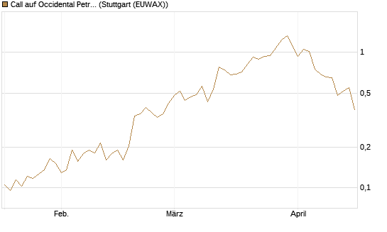 Call auf Occidental Petroleum Corp. [Morgan Stanley & Co. Int. plc] Chart