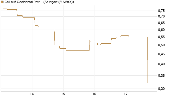 Call auf Occidental Petroleum Corp. [Morgan Stanley & Co. Int. plc] Chart